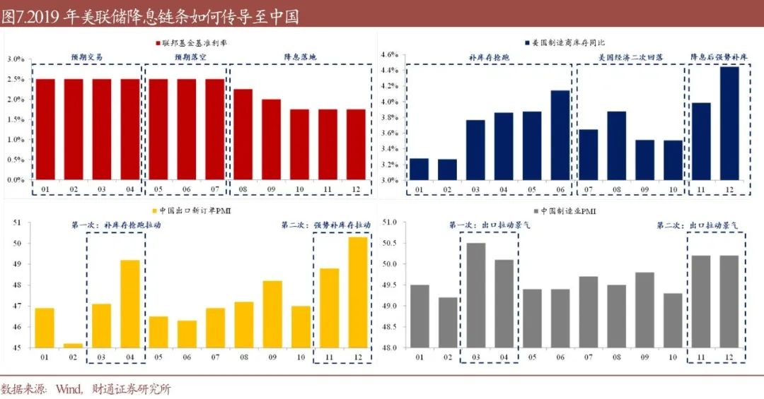 财通研究·策略丨A股策略专题报告：降息确认后，买什么