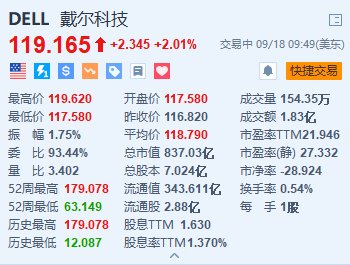 戴尔涨超2% 获瑞穗首次覆盖并予“跑赢大盘”评级