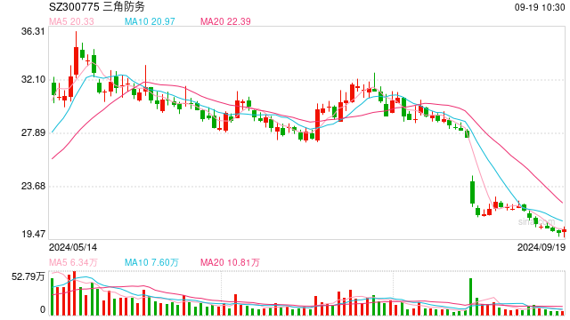 业绩大幅低于预期，内外部资金同步出走，三角防务股价跌跌不休