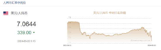 人民币中间价报7.0644，上调339点 升值至2023年5月29日以来最高！