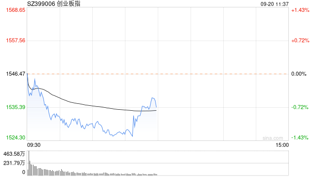 午评：指数半日收跌 临近午盘ETF显著放量 房地产板块震荡反弹