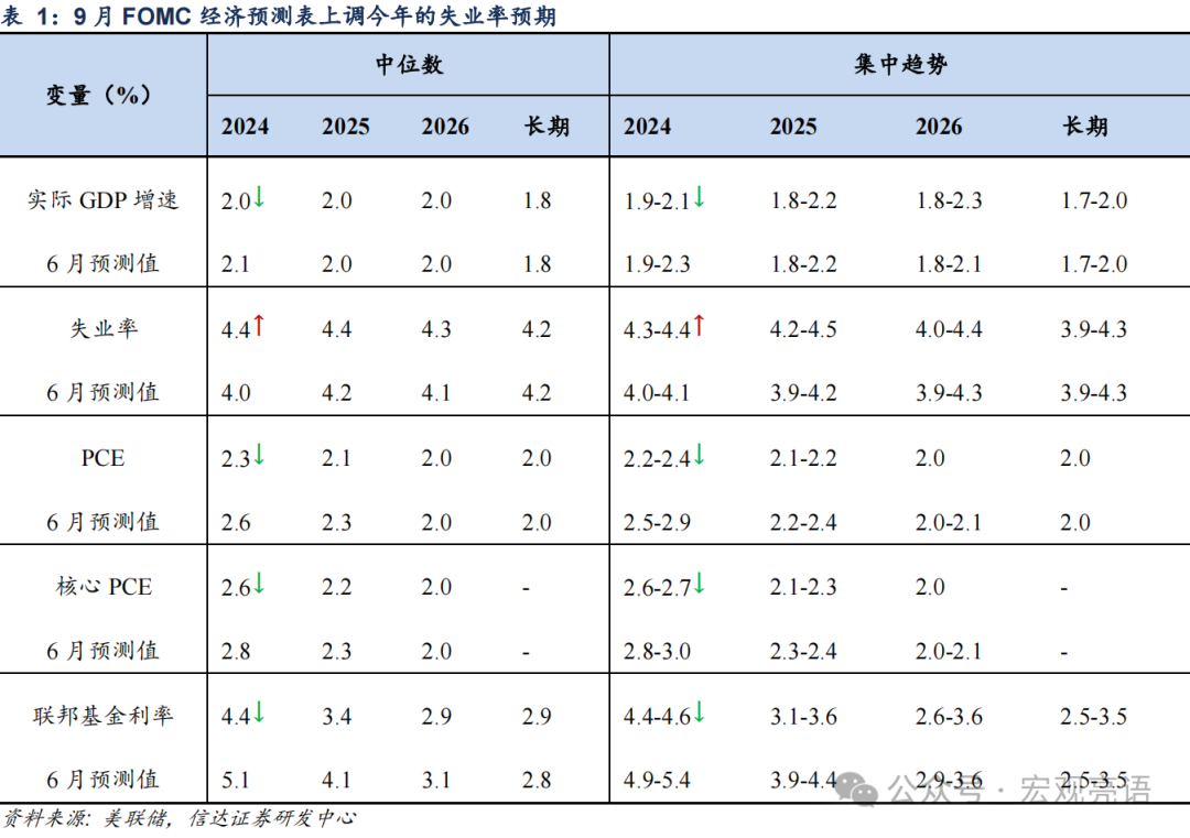 降息50BP的逻辑：贝弗里奇曲线回归常态