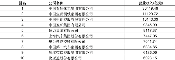 2024中国制造业企业500强出炉，三家车企入围榜单前十