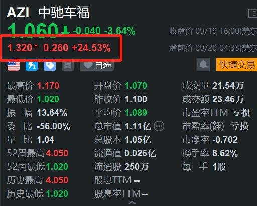 中概股中驰车福盘前反弹逾24% 昨日曾创新低