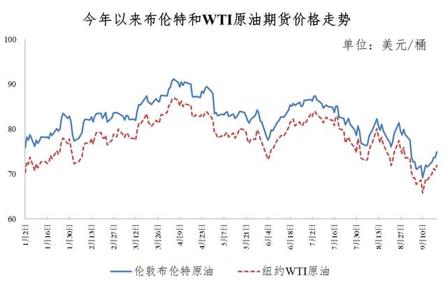 今晚油价下调！加满一箱油将少花14.5元