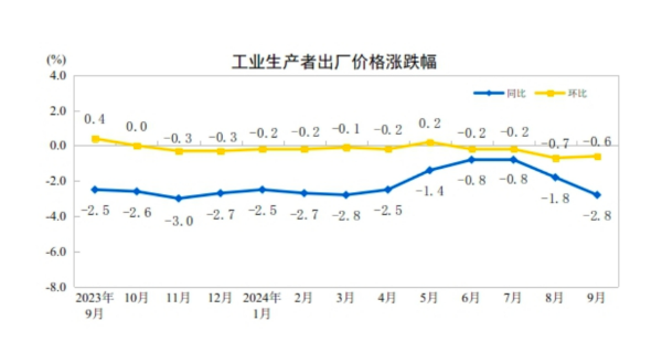 PPI同比创半年来新低，下阶段走势如何