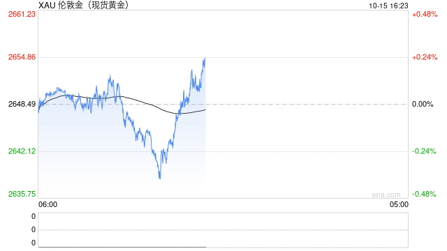 黄金时间·每日论金：金价小幅修正 下方支撑力量显著
