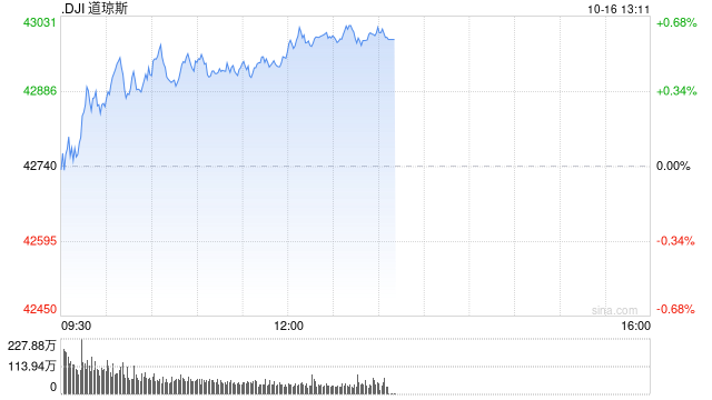 早盘：美股涨跌不一 道指上涨170点