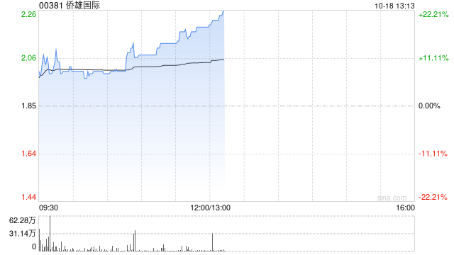 侨雄国际午后涨超21% 本月内累计涨幅已超11倍