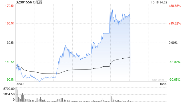 C托普涨7.65%触发临停 早盘一度跌超30%