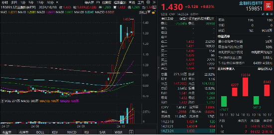 金融科技ETF（159851）尾盘触及涨停！同花顺、东方财富双双狂飙超19%，金融科技板块弹性突出！