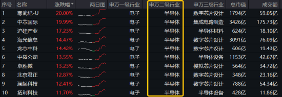 最高层发声，泛科技集体爆发，双创龙头ETF（588330）收涨11.13%！“牛市旗手”走强，券商ETF触板！牛回？