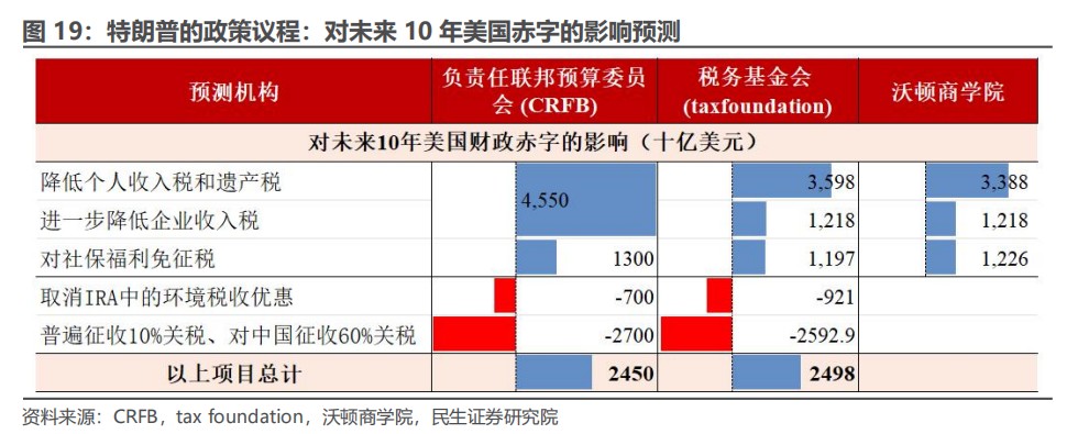 民生证券：“特朗普交易”分析框架指南