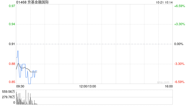 京基金融国际拟“2供1”基准供股 净筹5.42亿港元