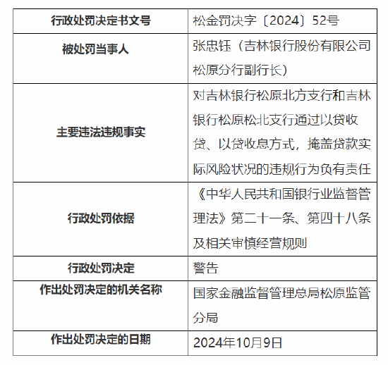 吉林银行松原分行、松原乾安支行被罚合计60万元：因通过以贷收贷、以贷收息方式，掩盖贷款实际风险状况等