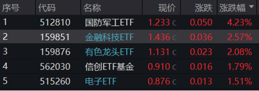 LPR如期下调，“科技牛”引爆市场！国防军工站上C位，金融科技ETF（159851）翻倍上攻！