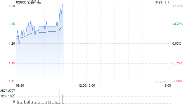 光伏股早盘集体上扬 协鑫科技及彩虹新能源均涨逾5%