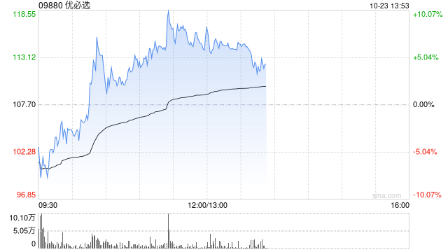 优必选早盘涨超8% 拟折价配股净筹超4亿港元