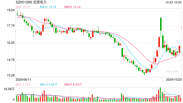 龙源电力今日涨停 拟16.86亿元收购8家新能源公司股权