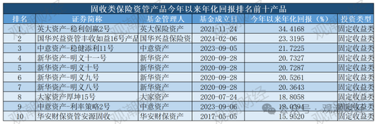 保险资管产品收益大比拼！国华一产品居三榜首，近3年回报超过10%产品仅四支，出自中意、生命、英大