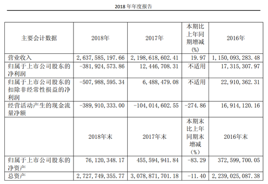 又一财务造假、欺诈发行！重罚3396万，其中财务总监被罚300万