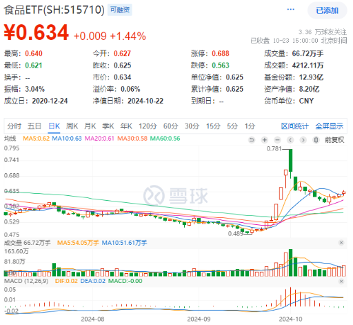 “茅五泸汾洋”集体上攻，食品ETF（515710）收涨1.44%，日线4连阳！机构：食品饮料中长期预期变得乐观