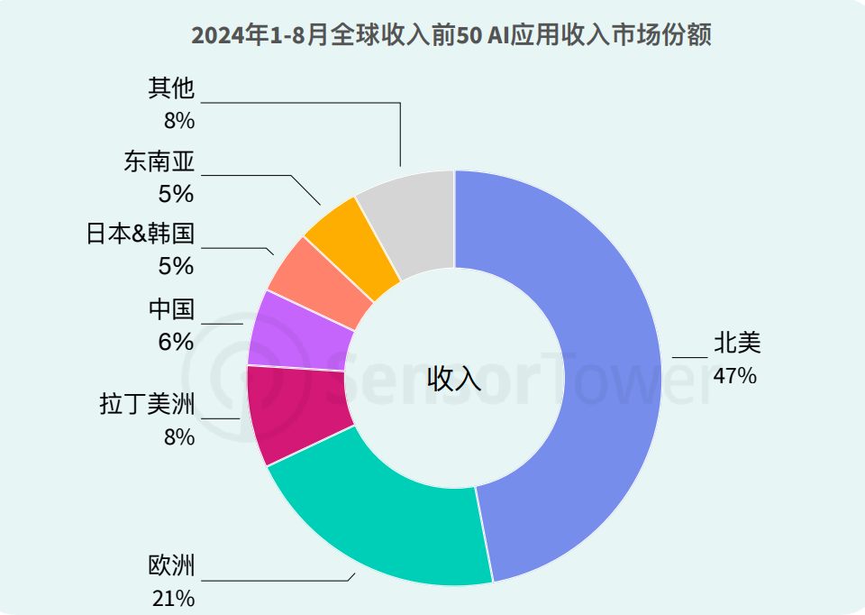 外国人的钱更好赚？中国AI海外刷屏，有“黑马”产品访问量大涨860%