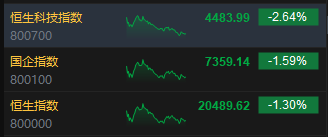 收评：港股恒指跌1.3% 科指跌2.64%苹果概念股跌幅居前