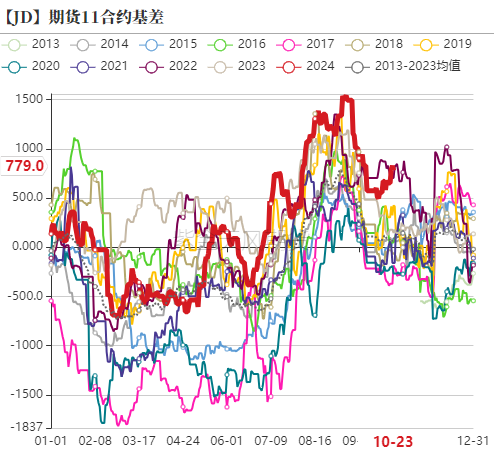 鸡蛋：近月上行受阻，远月成本支撑