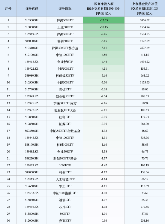 最不受欢迎ETF：10月24日沪深300ETF遭净赎回17.53亿元，上证50ETF遭净赎回10.15亿元（名单）