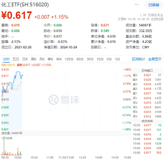 锂电持续发力，龙头个股最高飙涨超8%！化工板块开盘猛拉，化工ETF（516020）盘中上探1.48%！