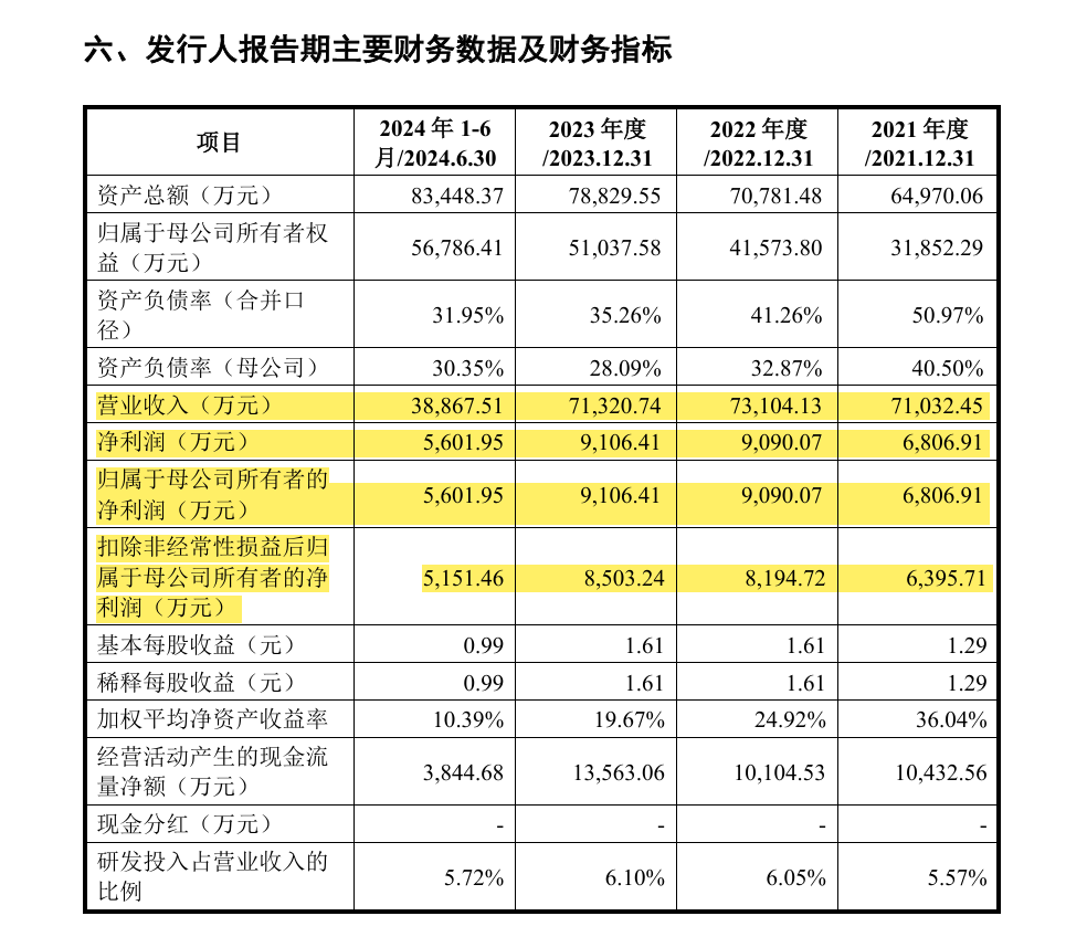 IPO企业需要做盈利预测么？1年、2年还是3年？三大交易有什么要求？三家IPO企业被要求出具2024年盈利预测报告！