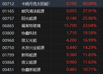 收评：港股恒指涨0.49% 科指涨1.21%光伏股全天走高