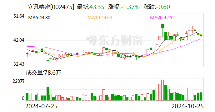 立讯精密：前三季度净利润90.75亿元 同比增长23.06%