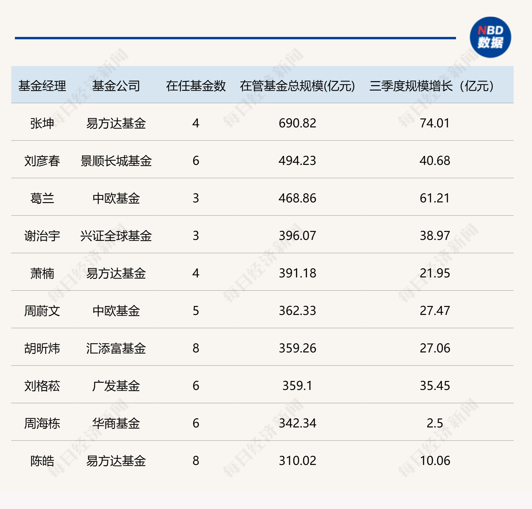 基金公司最新规模排名出炉，“万亿俱乐部”再扩容