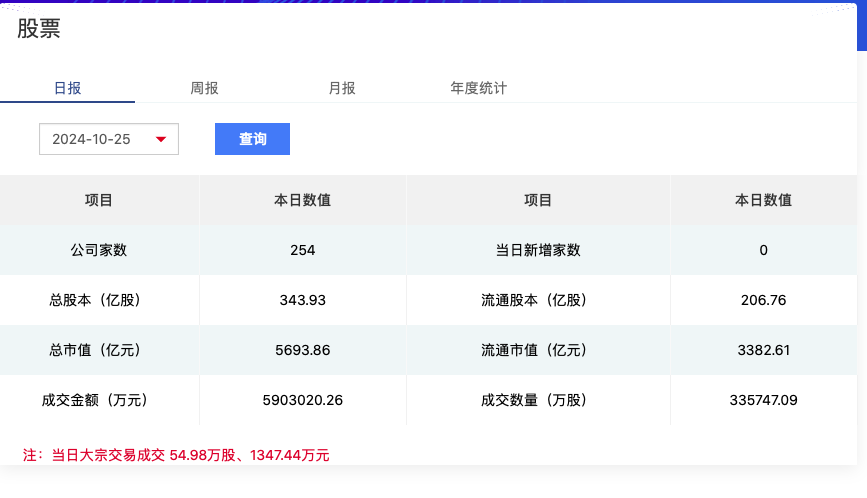 北证50连创新高、日成交额突破500亿，北交所后市怎么走？