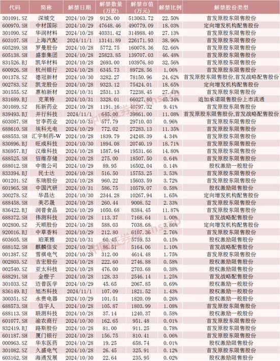 下周A股解禁超260亿元，涉及47只股票