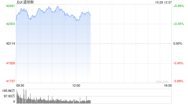 早盘：美股继续上扬 道指涨逾300点