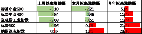 中加基金配置周报|高频经济数据回暖，美债利率再度上行