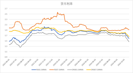 中加基金配置周报|高频经济数据回暖，美债利率再度上行