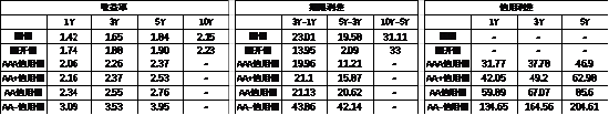 中加基金配置周报|高频经济数据回暖，美债利率再度上行