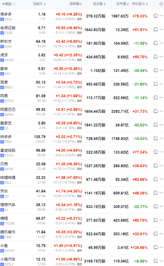 美股盘前中概股普涨，特朗普媒体涨超7%，比特币涨近2%，黄金、原油小幅上涨