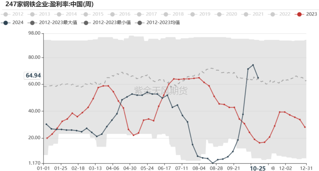 铁矿：铁水短期见顶，无明显减量预期