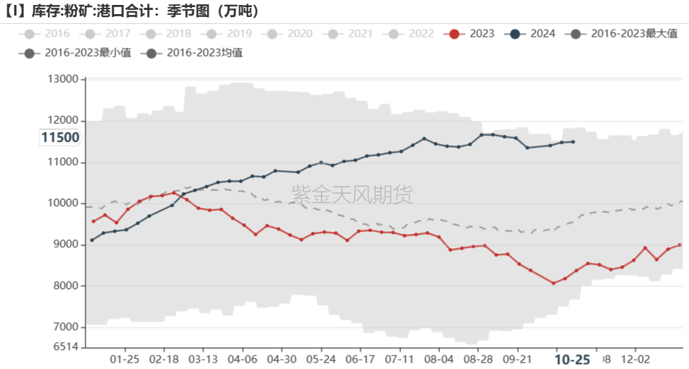 铁矿：铁水短期见顶，无明显减量预期