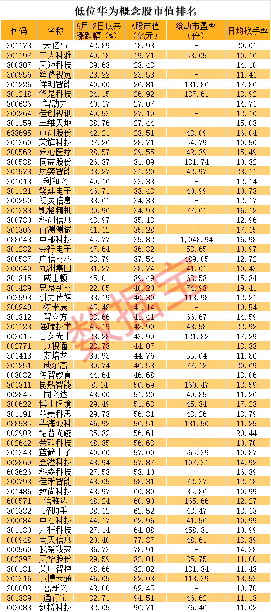 直线20cm涨停 又是华为概念！低位股大曝光