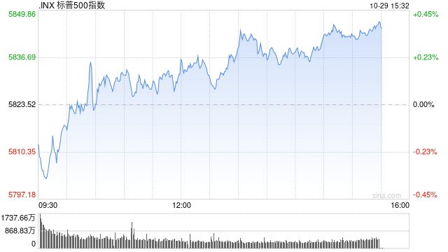 早盘：美债收益率继续攀升 美股涨跌不一