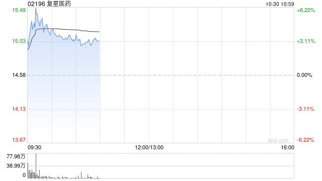 复星医药绩后涨逾4% 第三季度营收、归母扣非净利润同比齐增