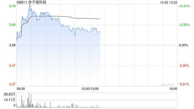 赤子城科技盘中涨近6% 前三季度集团社交业务总收入超预期