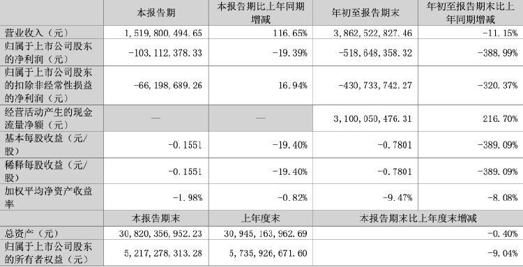 财报透视｜上市30年首亏后仍未止跌，中洲控股今年前三季度亏损超5亿元