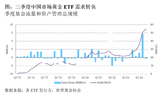 世界黄金协会:三季度中国市场黄金ETF需求转负